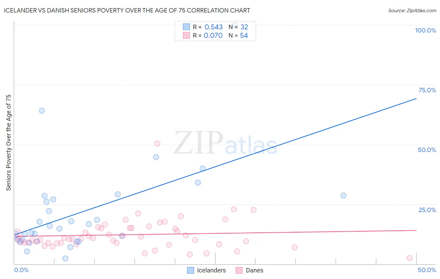 Icelander vs Danish Seniors Poverty Over the Age of 75