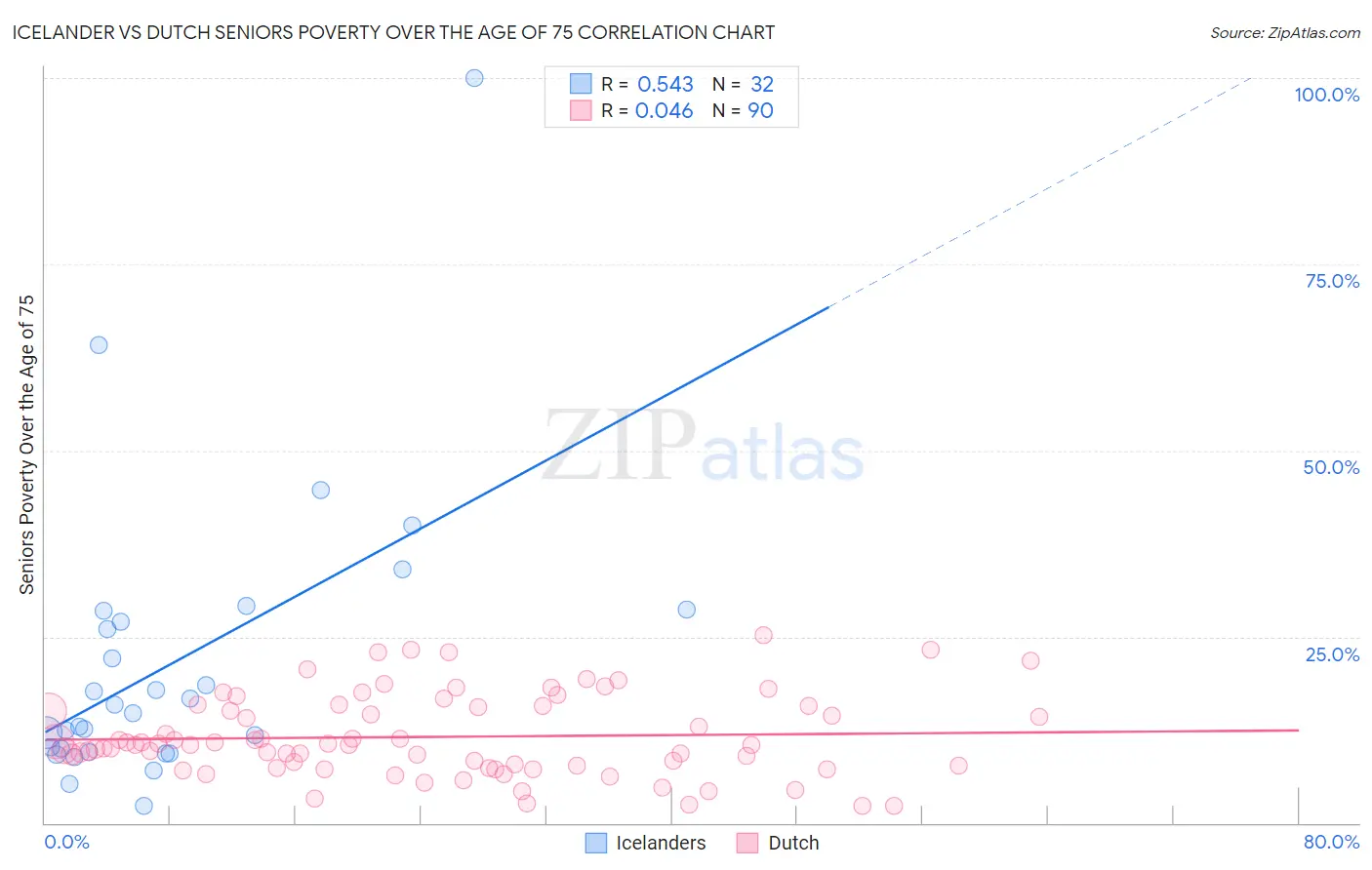 Icelander vs Dutch Seniors Poverty Over the Age of 75