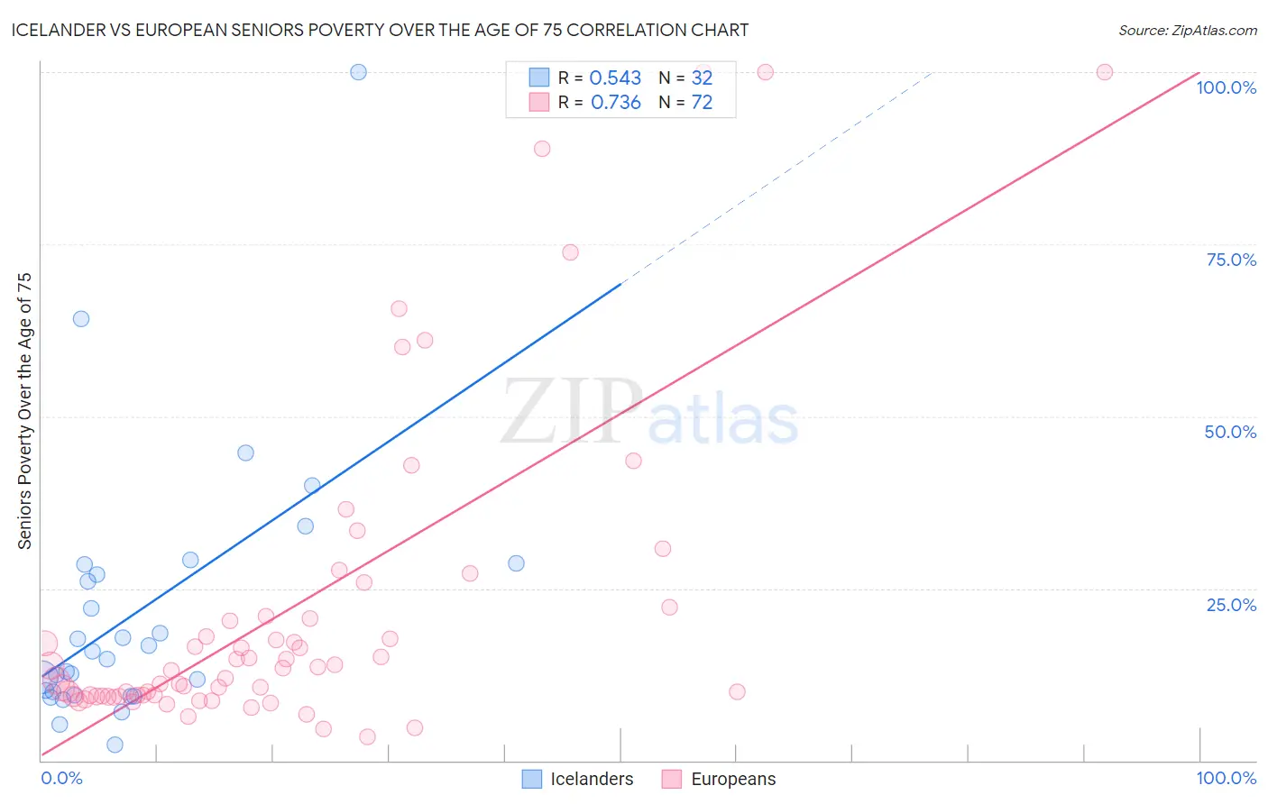 Icelander vs European Seniors Poverty Over the Age of 75