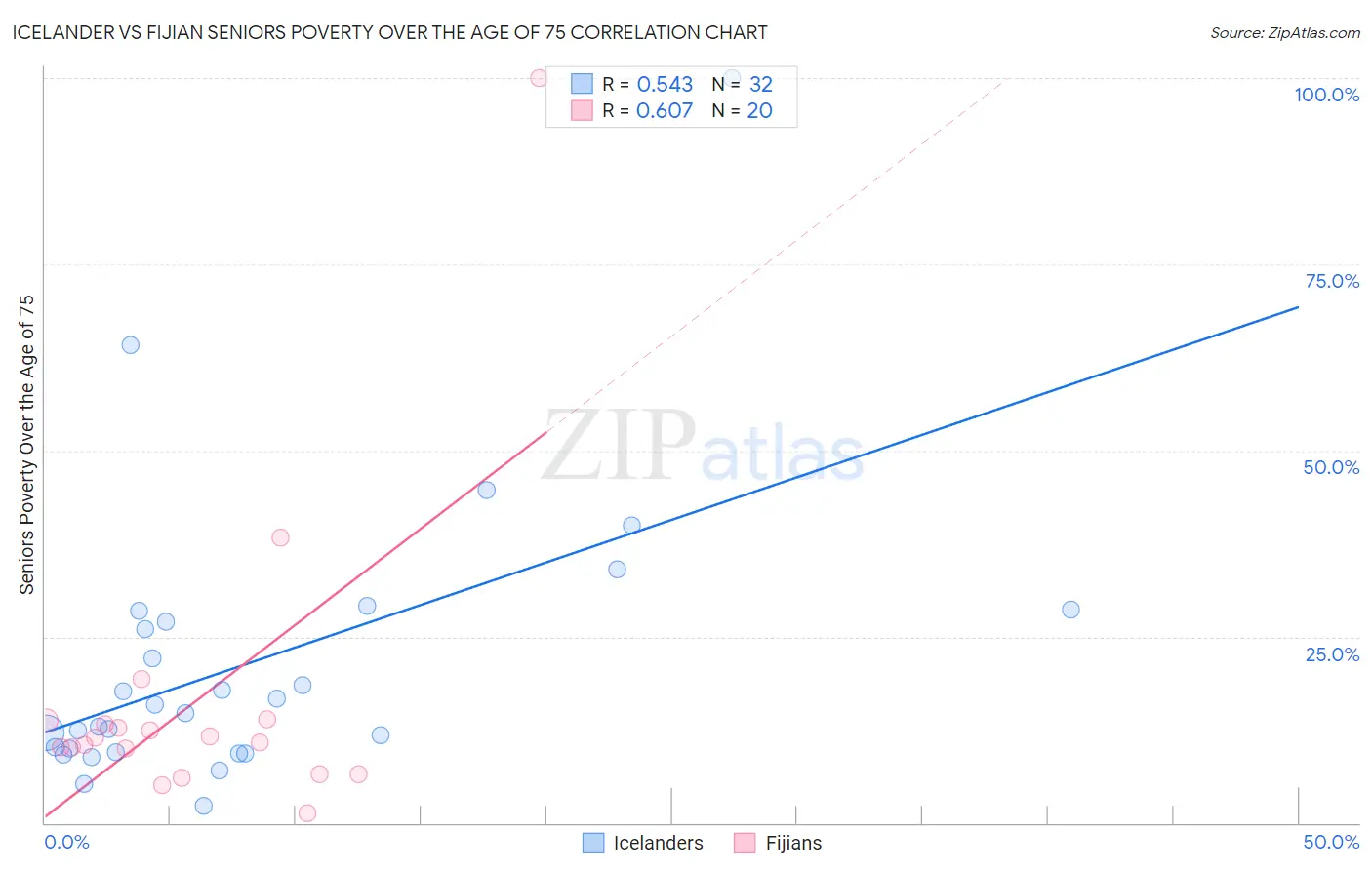 Icelander vs Fijian Seniors Poverty Over the Age of 75