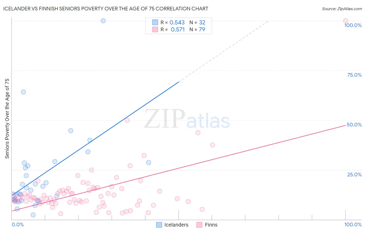 Icelander vs Finnish Seniors Poverty Over the Age of 75