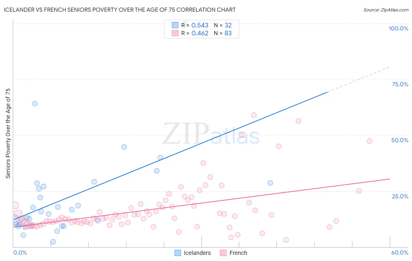 Icelander vs French Seniors Poverty Over the Age of 75