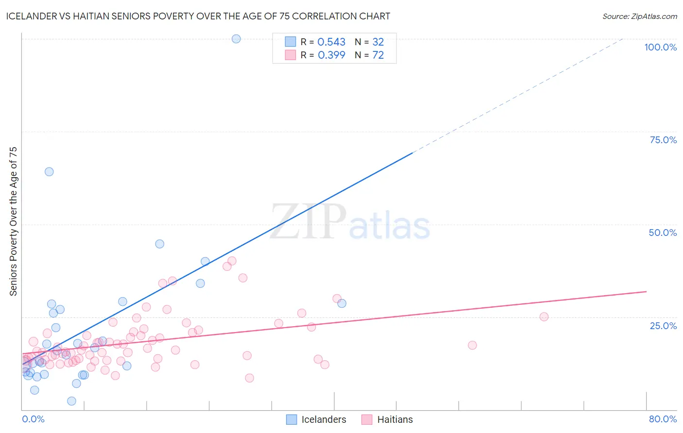 Icelander vs Haitian Seniors Poverty Over the Age of 75