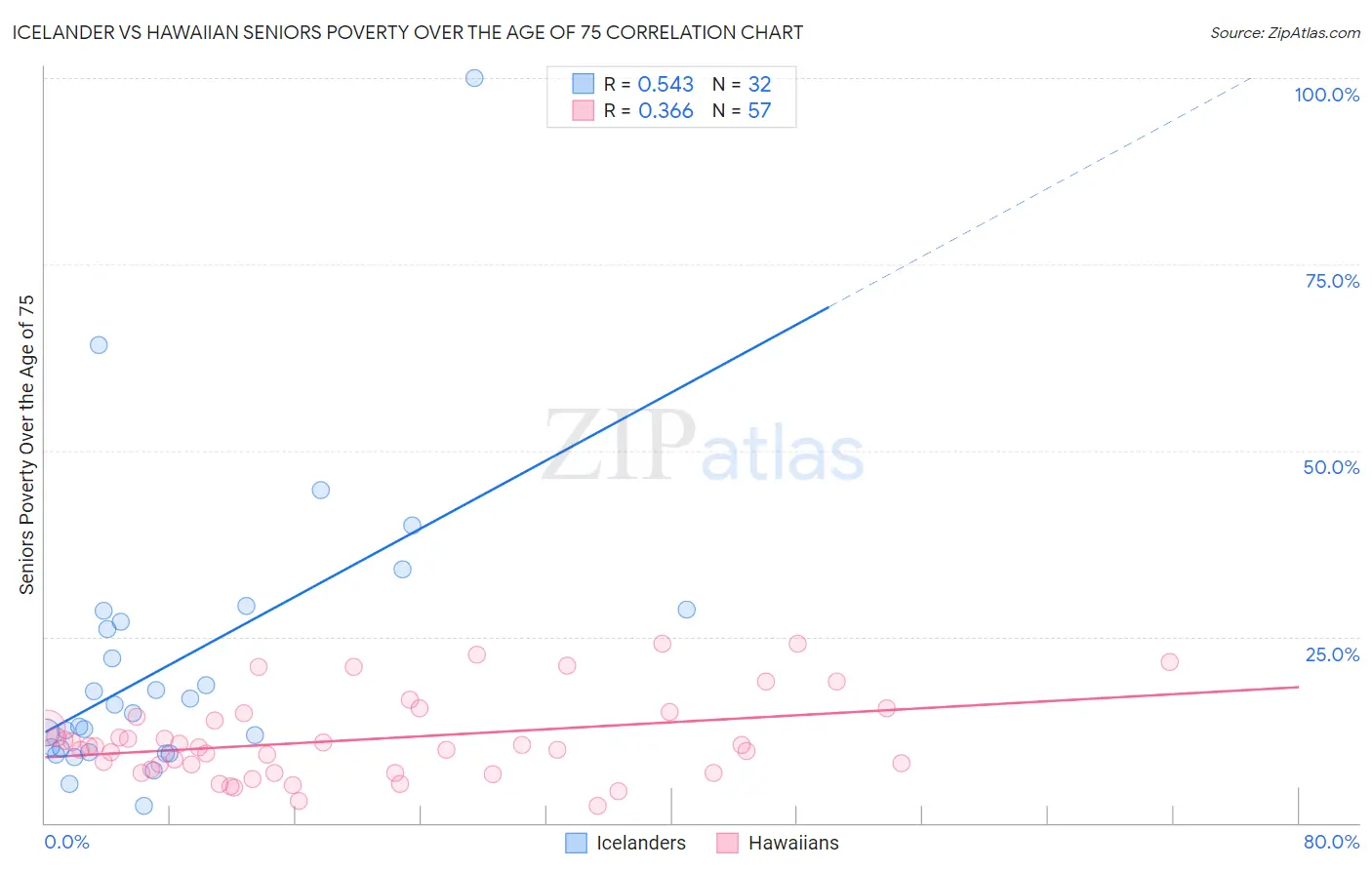 Icelander vs Hawaiian Seniors Poverty Over the Age of 75