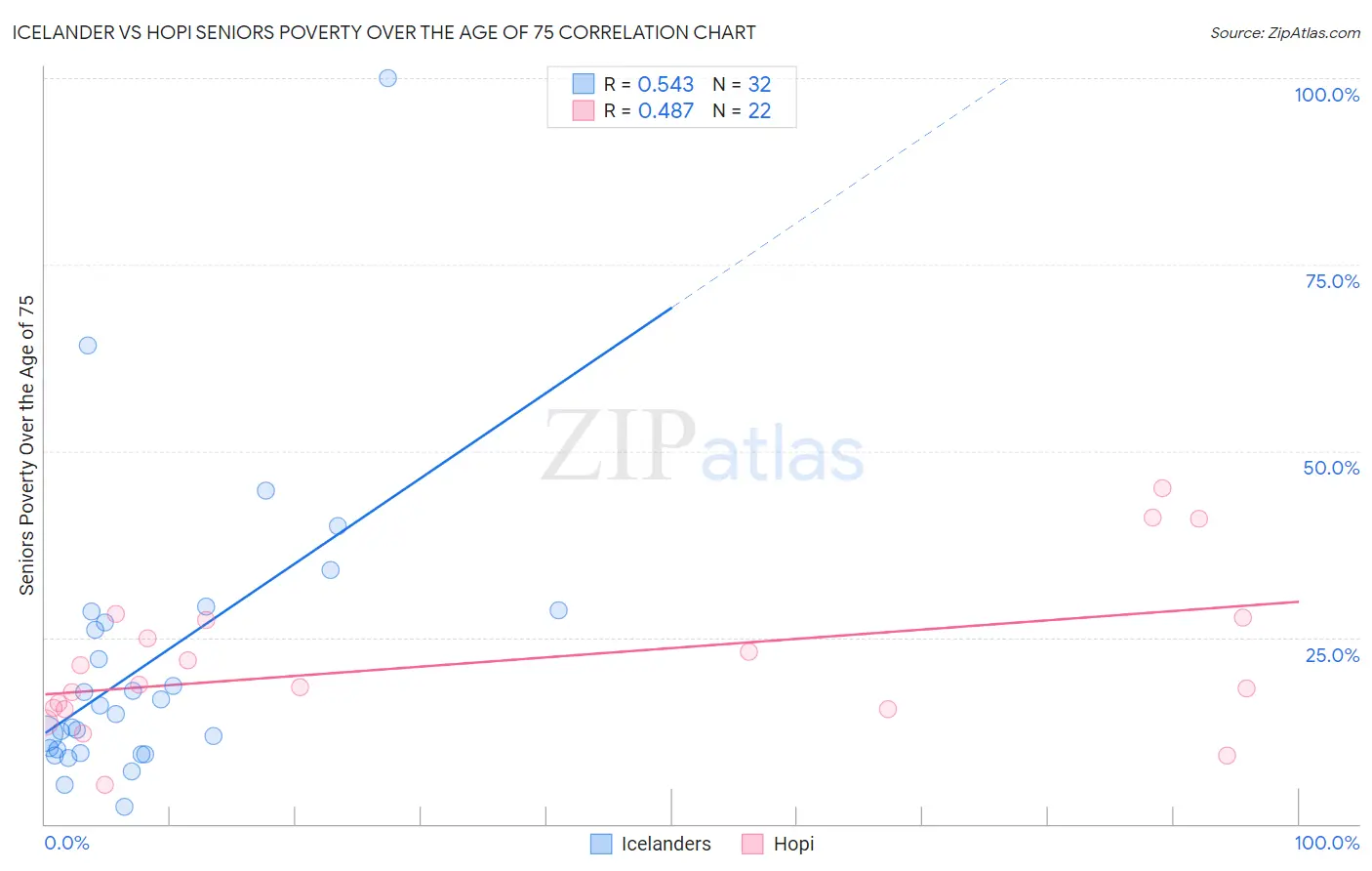 Icelander vs Hopi Seniors Poverty Over the Age of 75