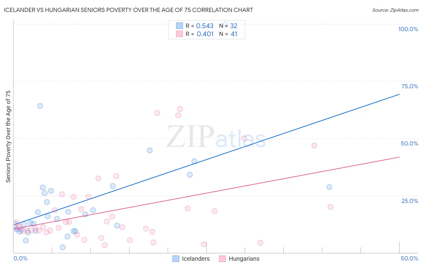 Icelander vs Hungarian Seniors Poverty Over the Age of 75