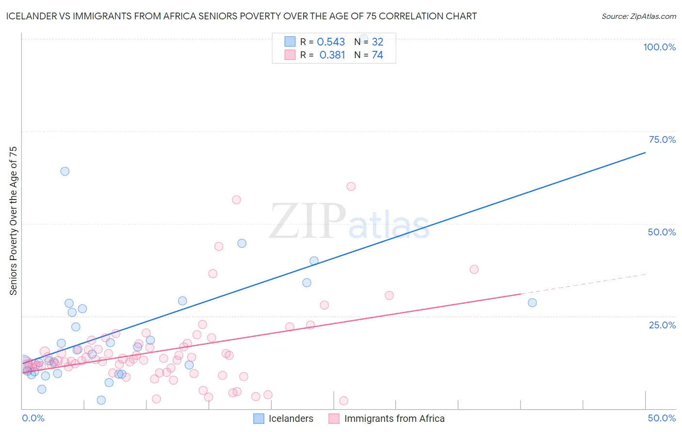 Icelander vs Immigrants from Africa Seniors Poverty Over the Age of 75