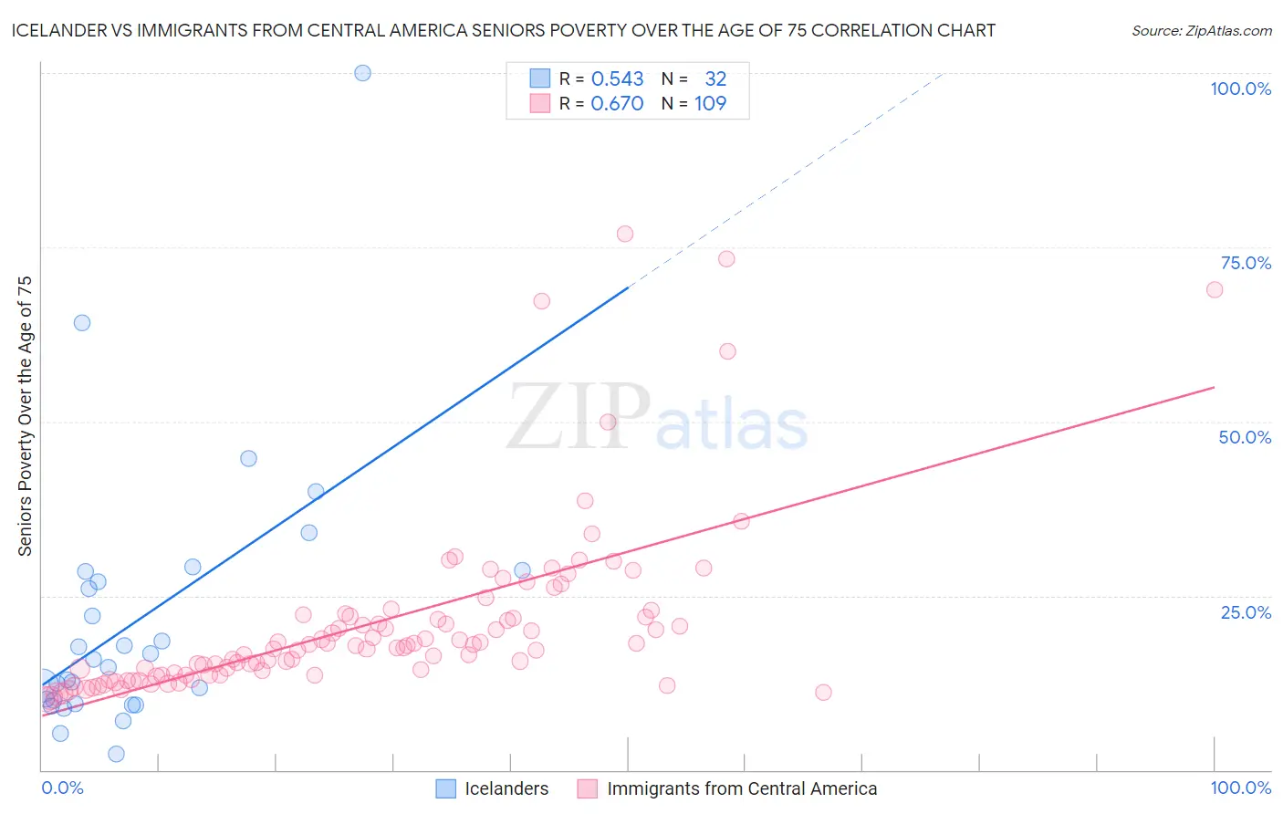 Icelander vs Immigrants from Central America Seniors Poverty Over the Age of 75