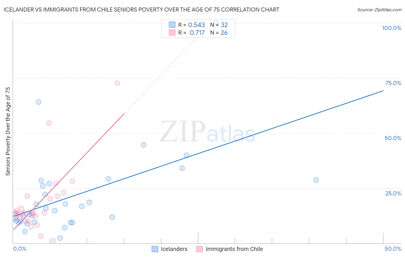 Icelander vs Immigrants from Chile Seniors Poverty Over the Age of 75