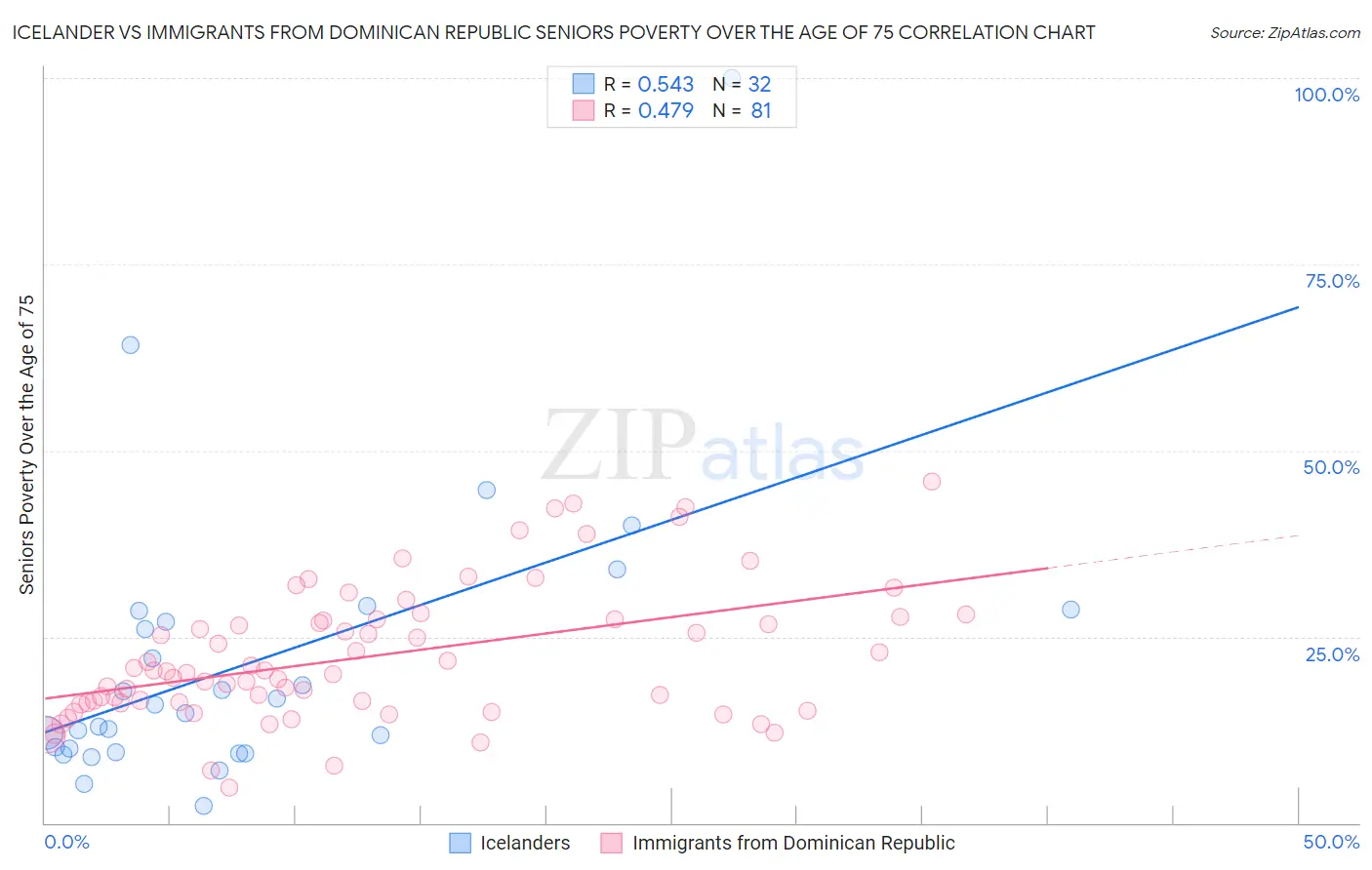 Icelander vs Immigrants from Dominican Republic Seniors Poverty Over the Age of 75