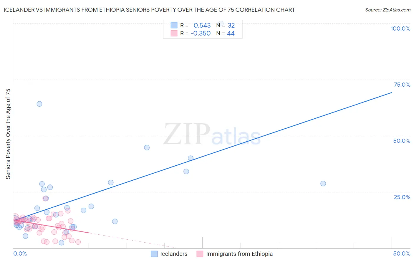 Icelander vs Immigrants from Ethiopia Seniors Poverty Over the Age of 75