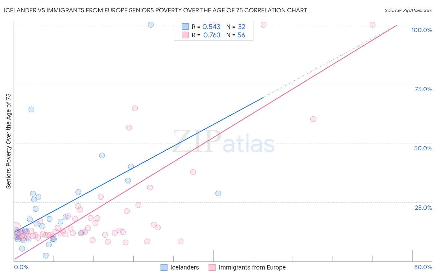 Icelander vs Immigrants from Europe Seniors Poverty Over the Age of 75