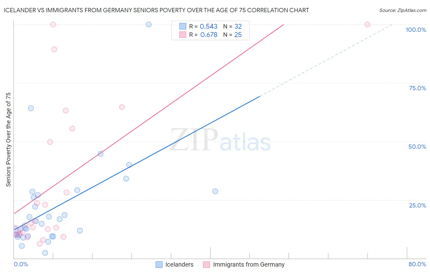 Icelander vs Immigrants from Germany Seniors Poverty Over the Age of 75