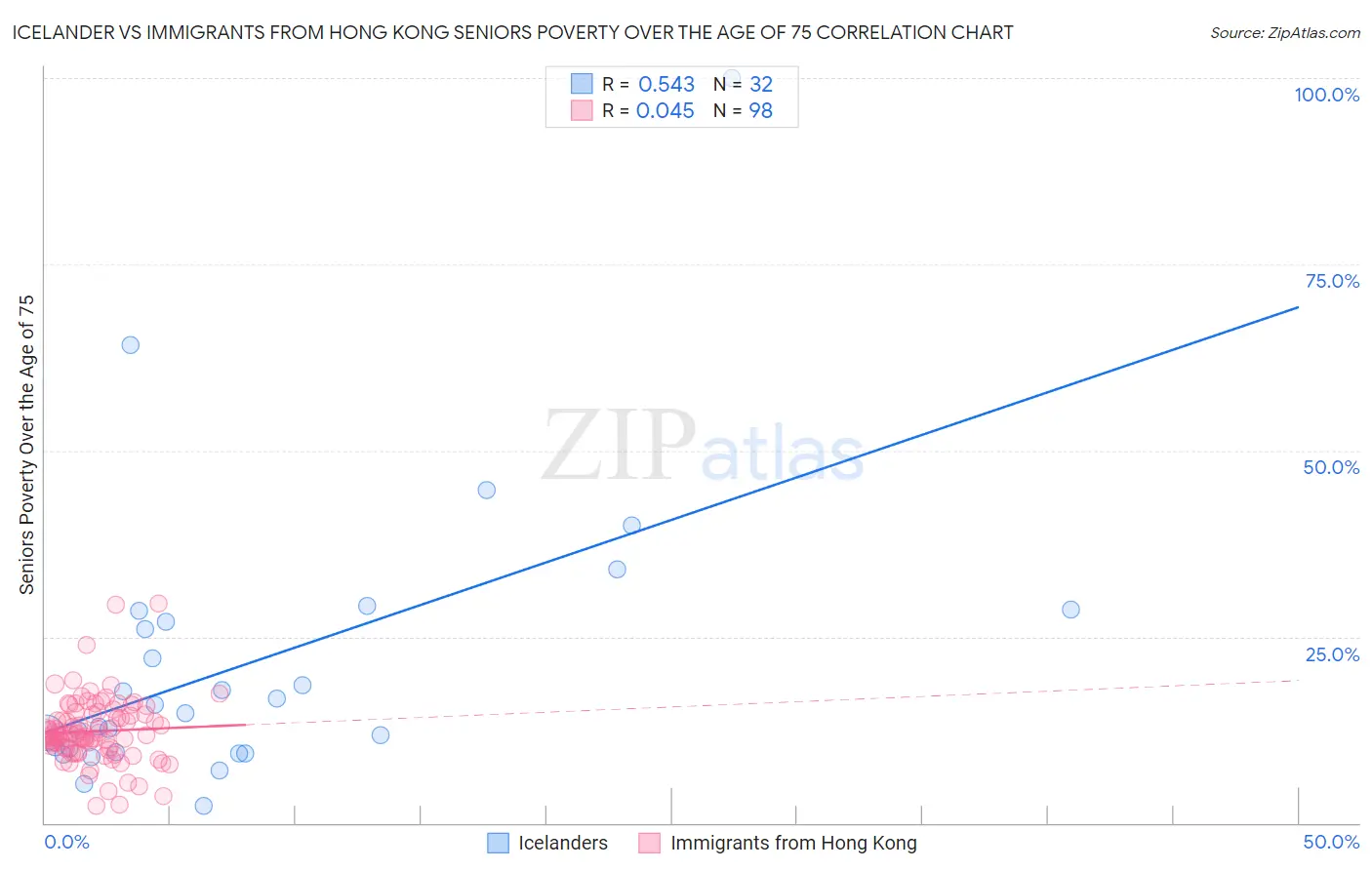 Icelander vs Immigrants from Hong Kong Seniors Poverty Over the Age of 75
