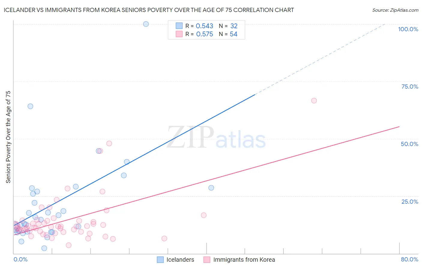 Icelander vs Immigrants from Korea Seniors Poverty Over the Age of 75