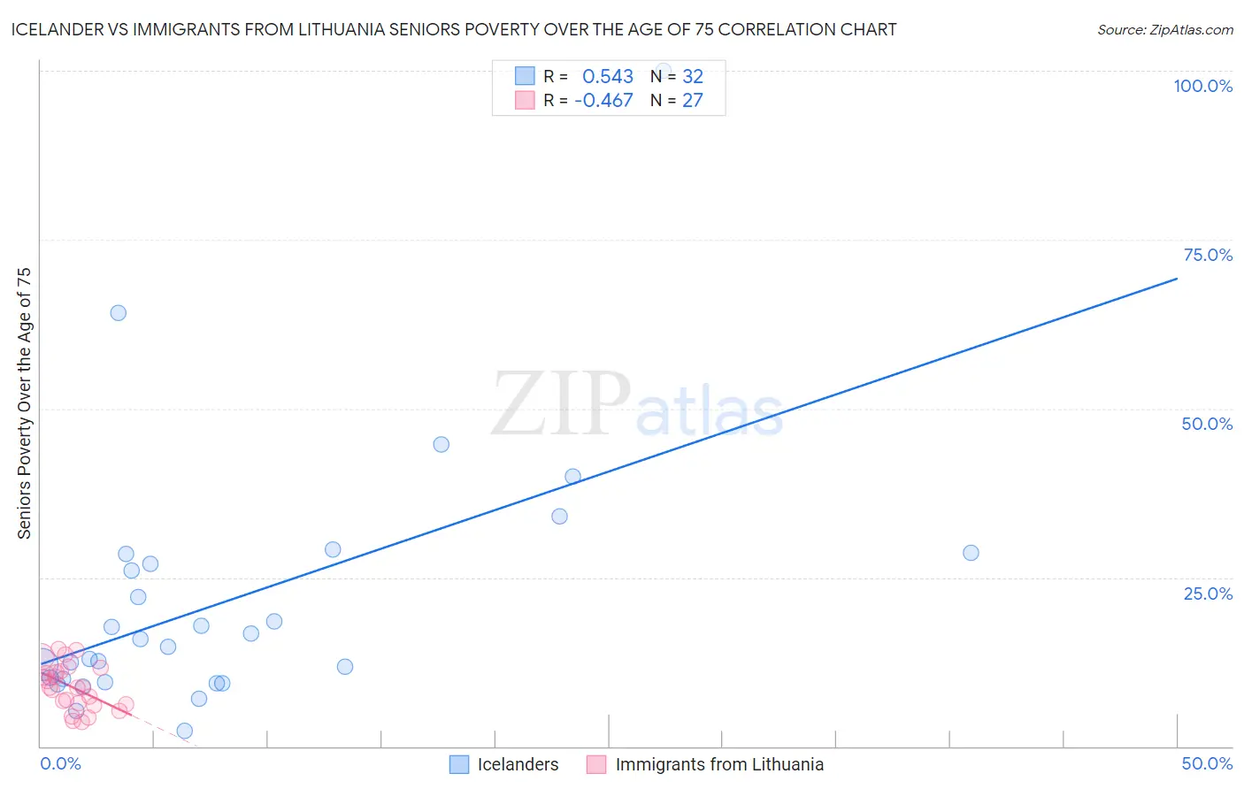 Icelander vs Immigrants from Lithuania Seniors Poverty Over the Age of 75