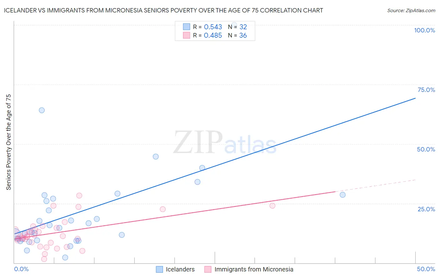 Icelander vs Immigrants from Micronesia Seniors Poverty Over the Age of 75