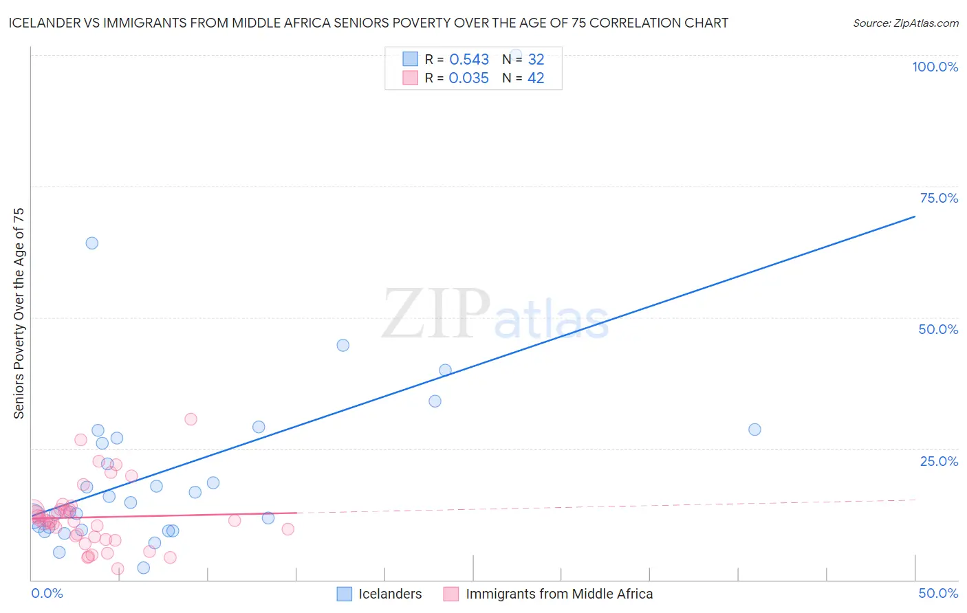 Icelander vs Immigrants from Middle Africa Seniors Poverty Over the Age of 75