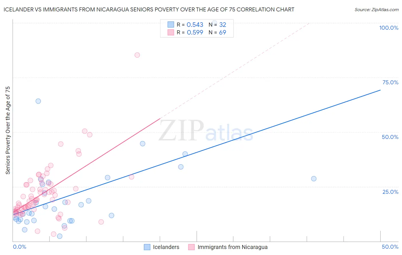 Icelander vs Immigrants from Nicaragua Seniors Poverty Over the Age of 75