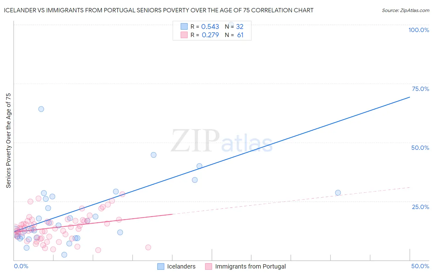 Icelander vs Immigrants from Portugal Seniors Poverty Over the Age of 75