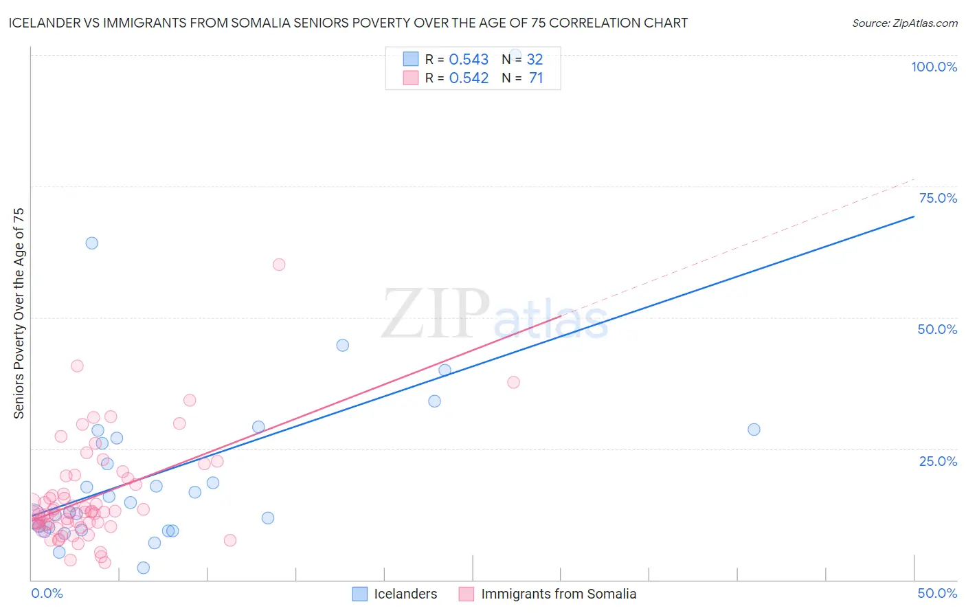 Icelander vs Immigrants from Somalia Seniors Poverty Over the Age of 75