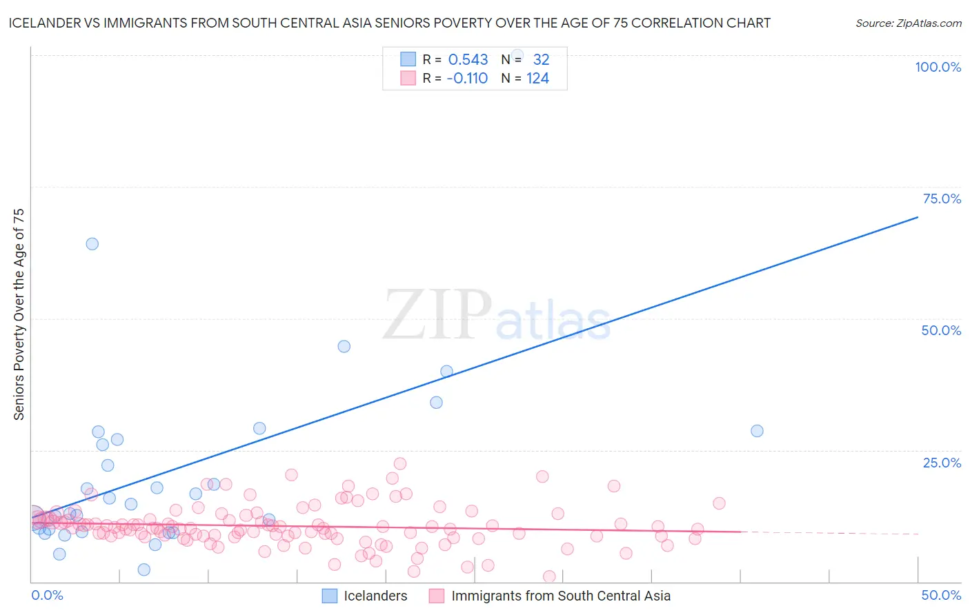 Icelander vs Immigrants from South Central Asia Seniors Poverty Over the Age of 75