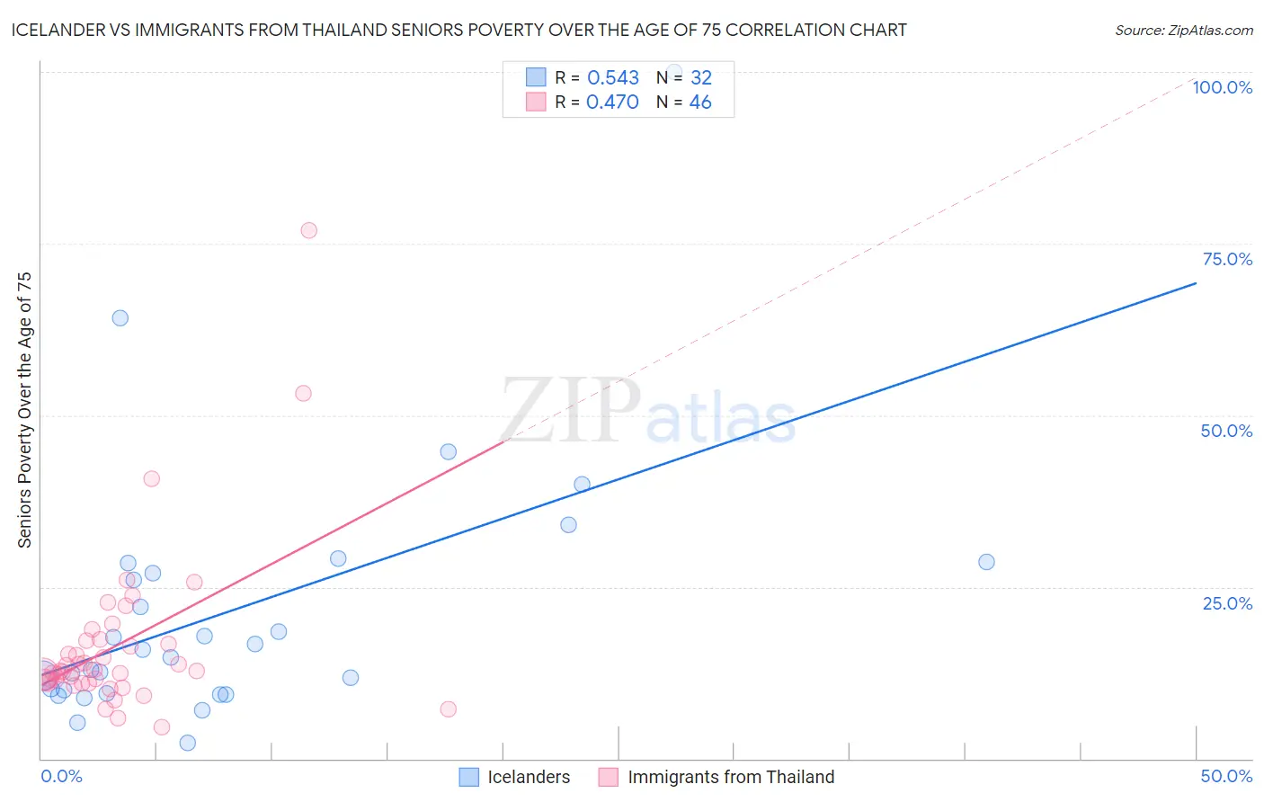 Icelander vs Immigrants from Thailand Seniors Poverty Over the Age of 75