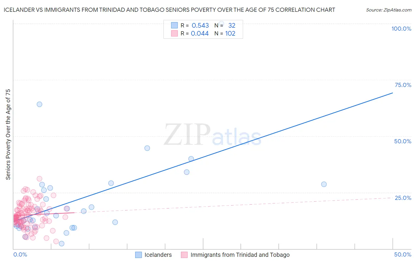 Icelander vs Immigrants from Trinidad and Tobago Seniors Poverty Over the Age of 75