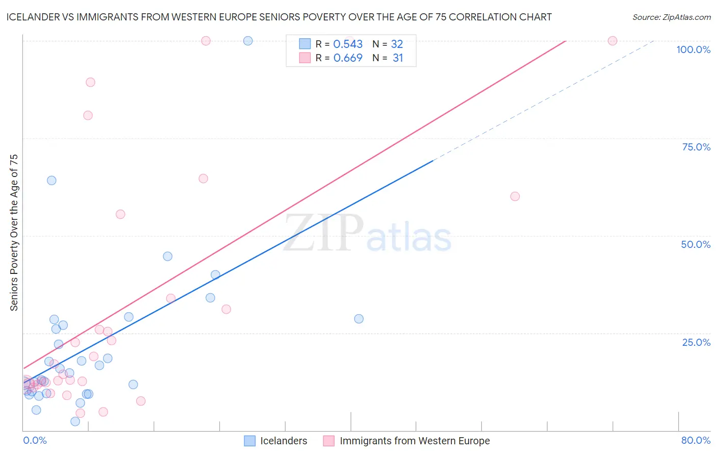 Icelander vs Immigrants from Western Europe Seniors Poverty Over the Age of 75