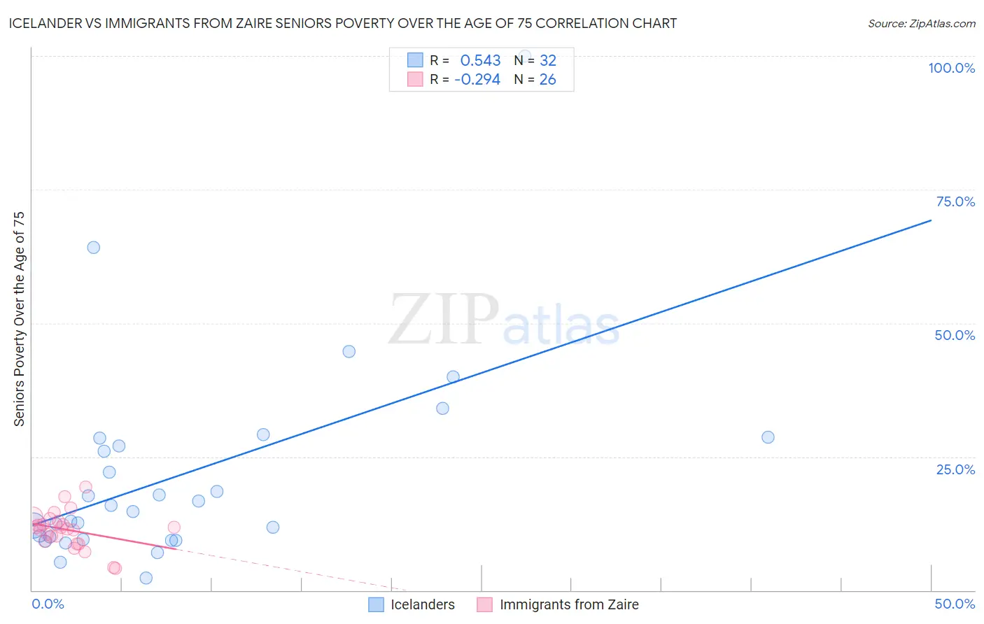Icelander vs Immigrants from Zaire Seniors Poverty Over the Age of 75