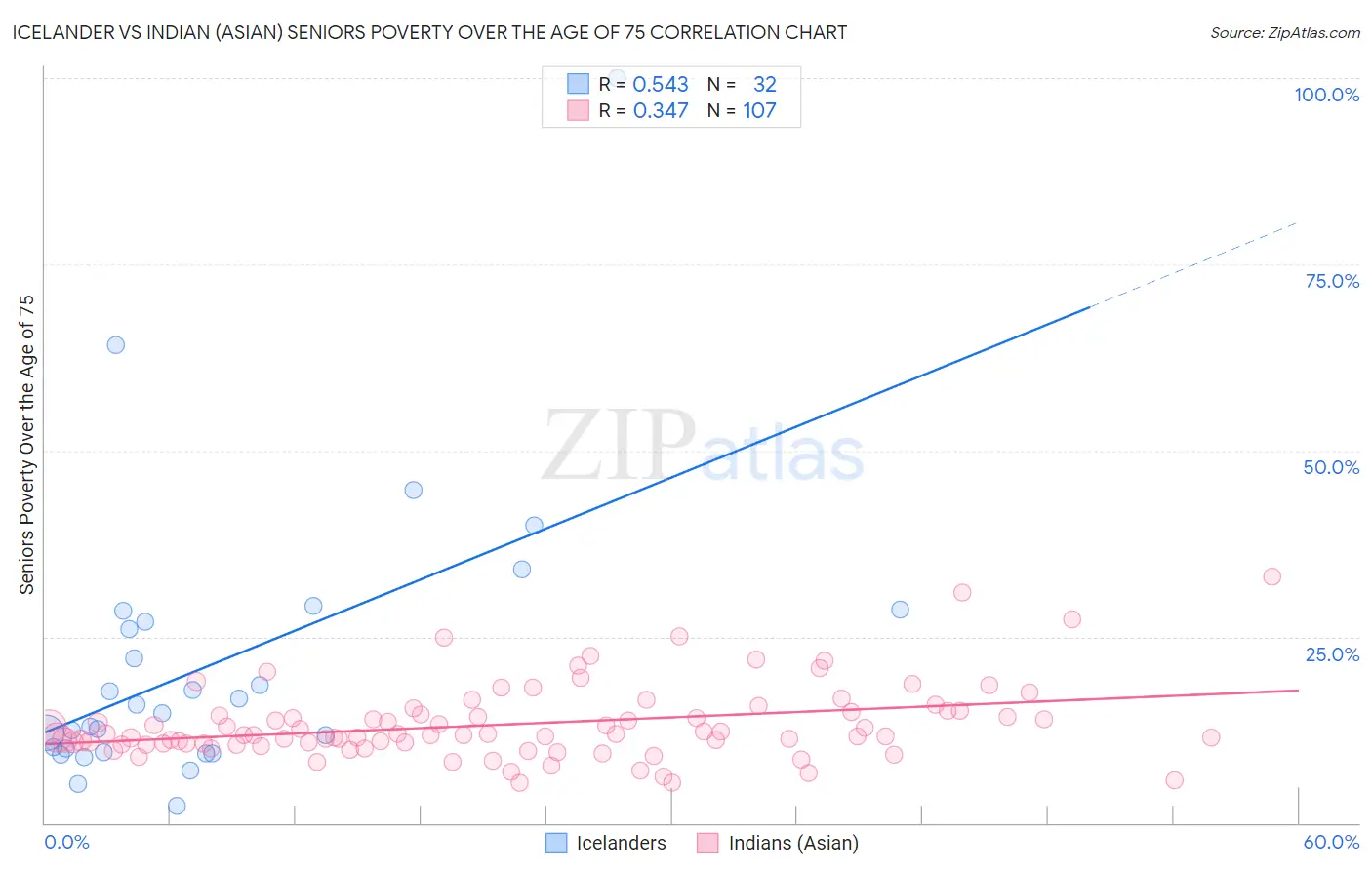 Icelander vs Indian (Asian) Seniors Poverty Over the Age of 75