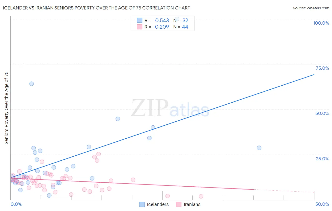 Icelander vs Iranian Seniors Poverty Over the Age of 75