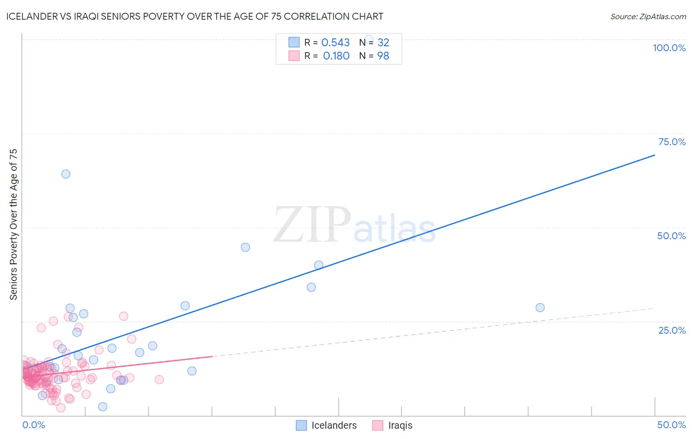 Icelander vs Iraqi Seniors Poverty Over the Age of 75