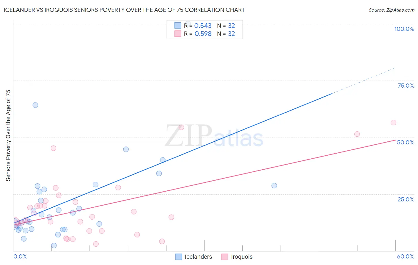 Icelander vs Iroquois Seniors Poverty Over the Age of 75