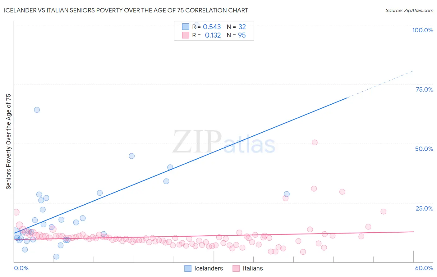 Icelander vs Italian Seniors Poverty Over the Age of 75