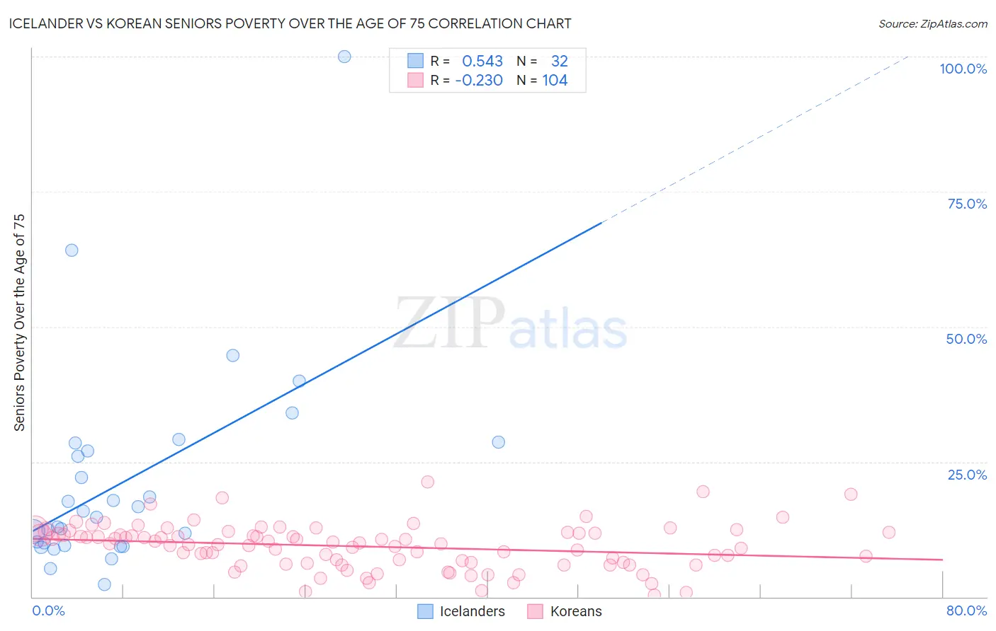 Icelander vs Korean Seniors Poverty Over the Age of 75