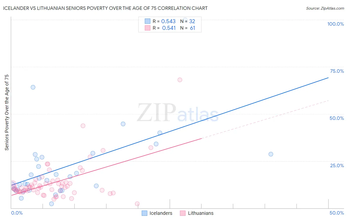 Icelander vs Lithuanian Seniors Poverty Over the Age of 75
