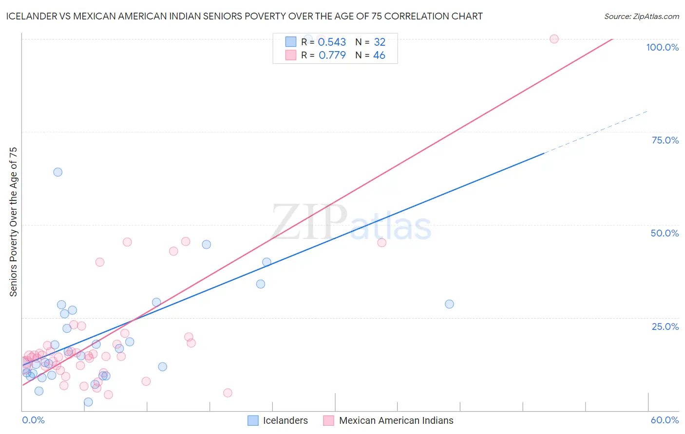 Icelander vs Mexican American Indian Seniors Poverty Over the Age of 75