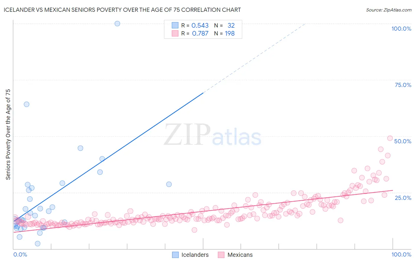 Icelander vs Mexican Seniors Poverty Over the Age of 75