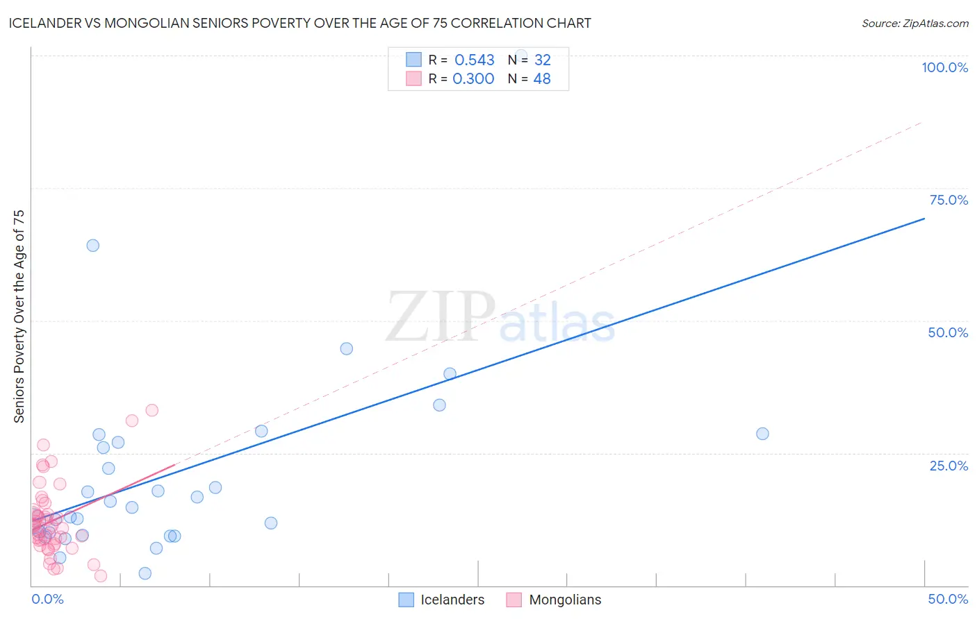 Icelander vs Mongolian Seniors Poverty Over the Age of 75