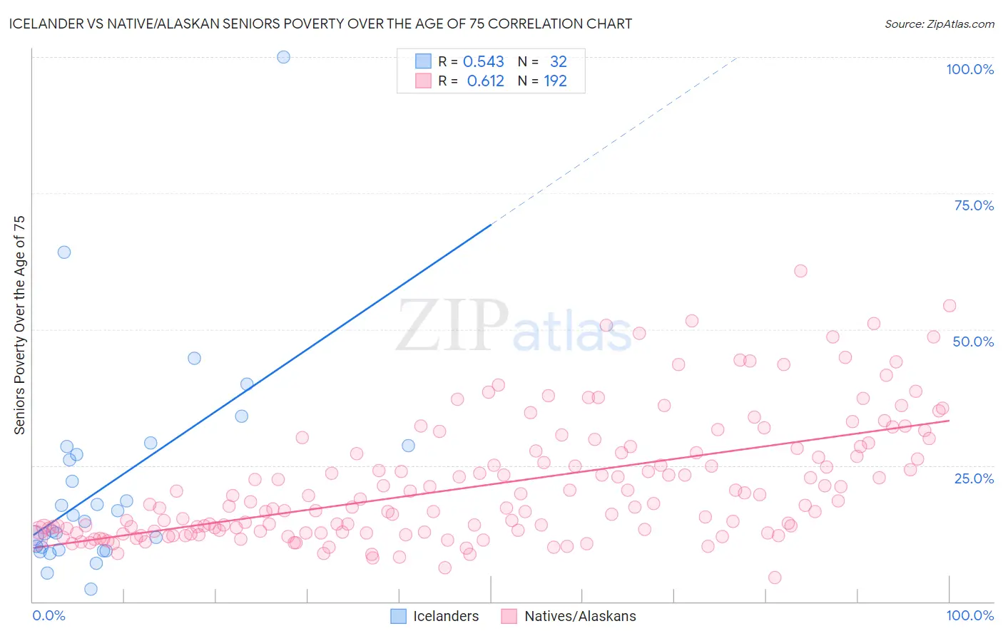 Icelander vs Native/Alaskan Seniors Poverty Over the Age of 75