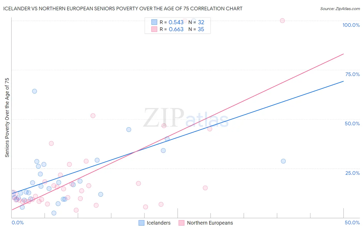 Icelander vs Northern European Seniors Poverty Over the Age of 75