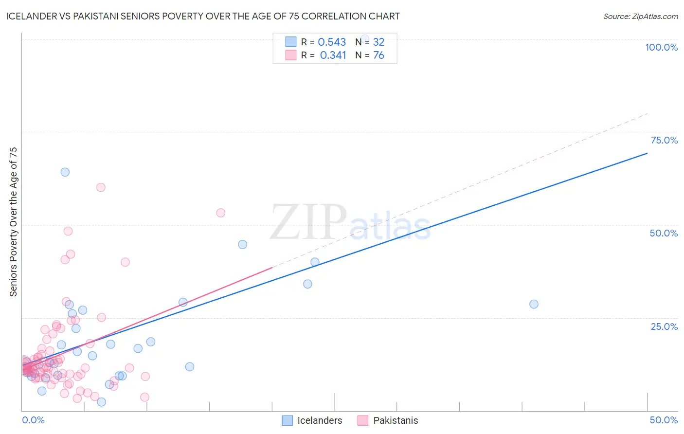 Icelander vs Pakistani Seniors Poverty Over the Age of 75