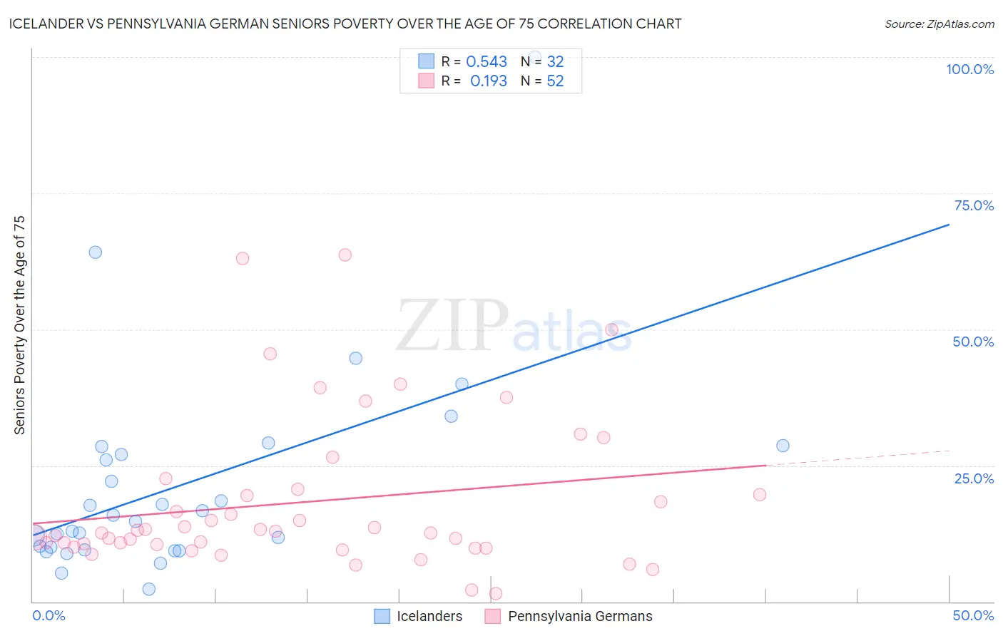 Icelander vs Pennsylvania German Seniors Poverty Over the Age of 75