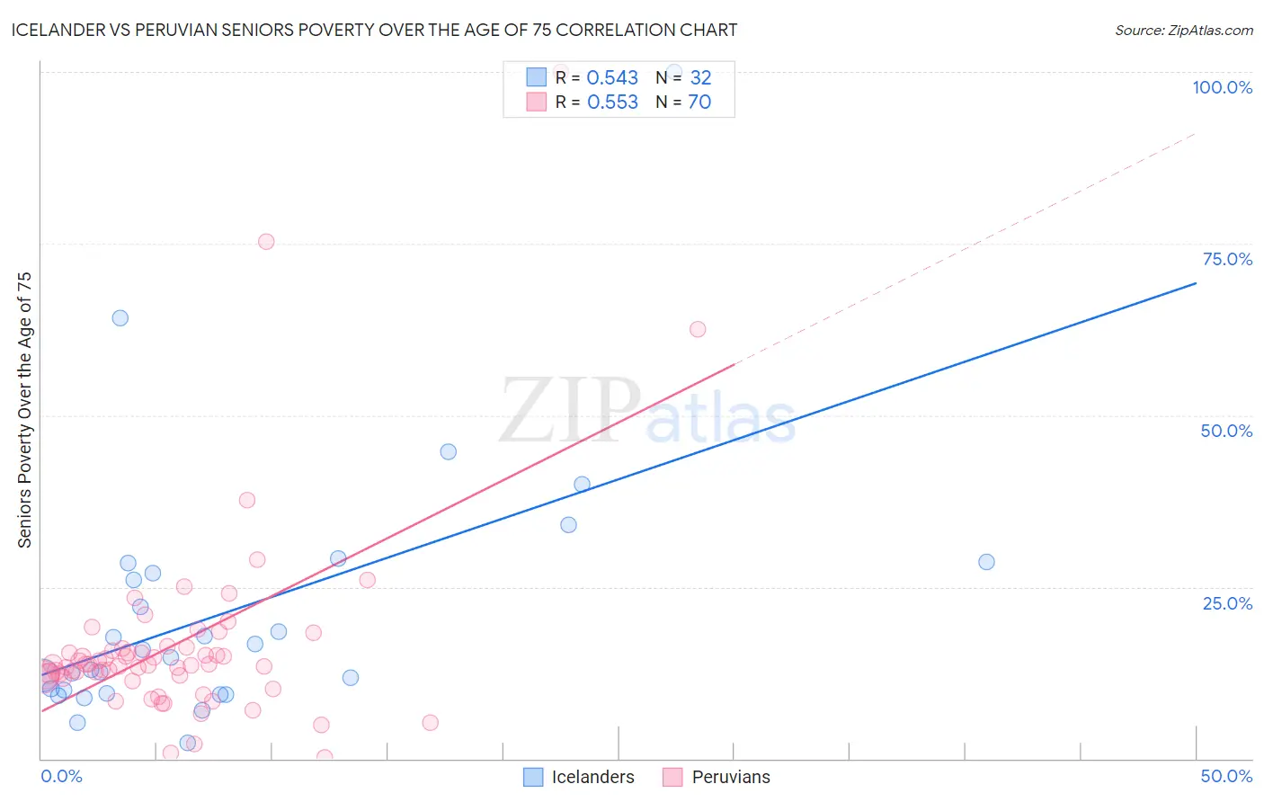 Icelander vs Peruvian Seniors Poverty Over the Age of 75