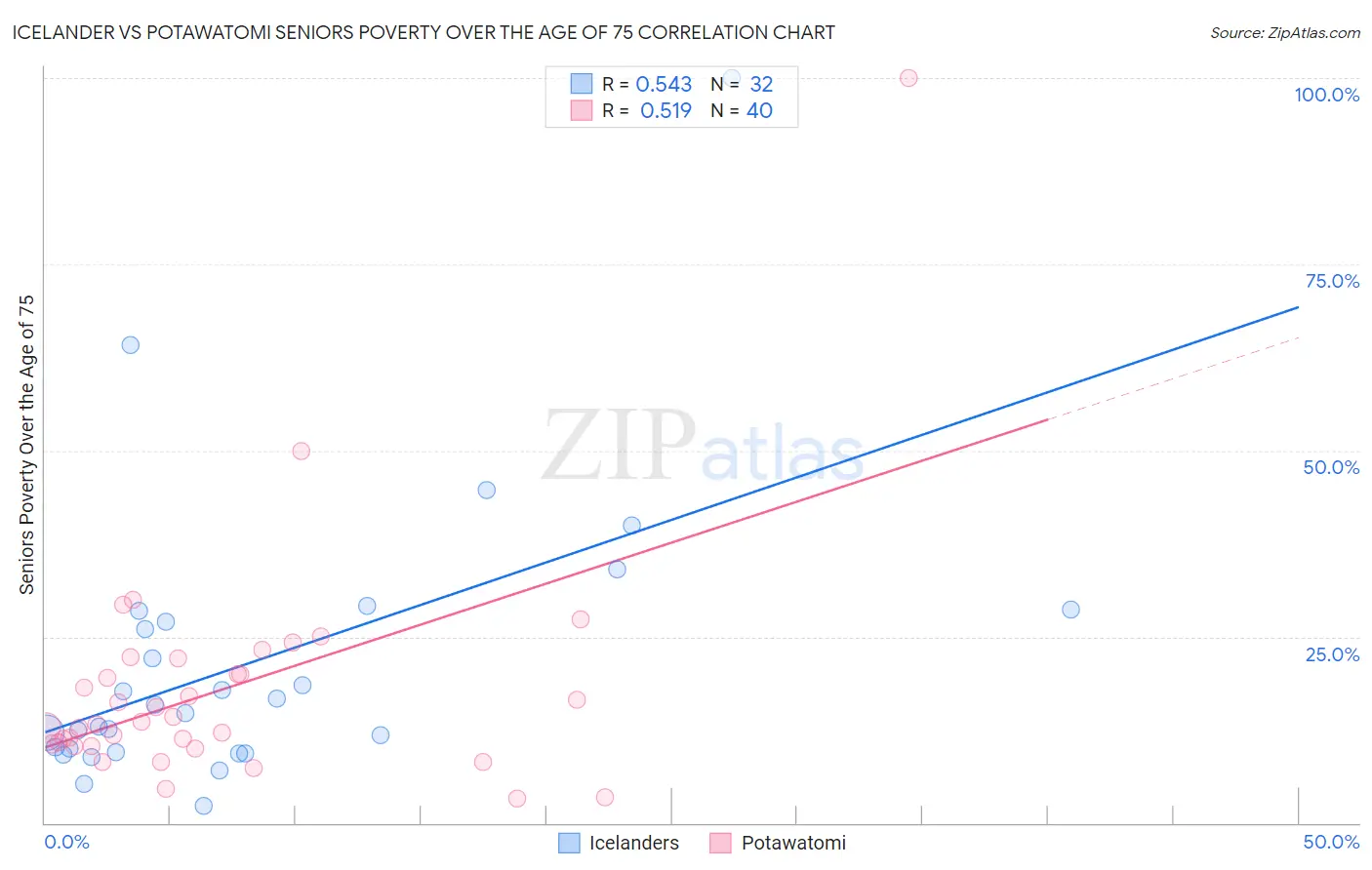 Icelander vs Potawatomi Seniors Poverty Over the Age of 75