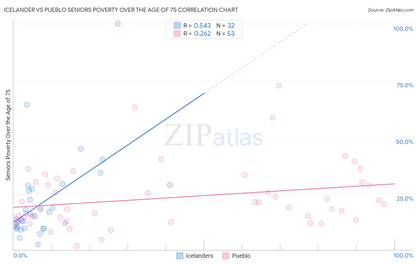 Icelander vs Pueblo Seniors Poverty Over the Age of 75
