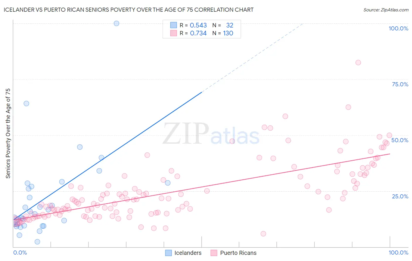 Icelander vs Puerto Rican Seniors Poverty Over the Age of 75