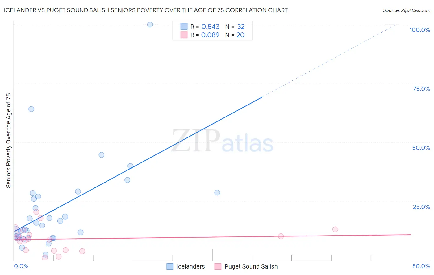 Icelander vs Puget Sound Salish Seniors Poverty Over the Age of 75
