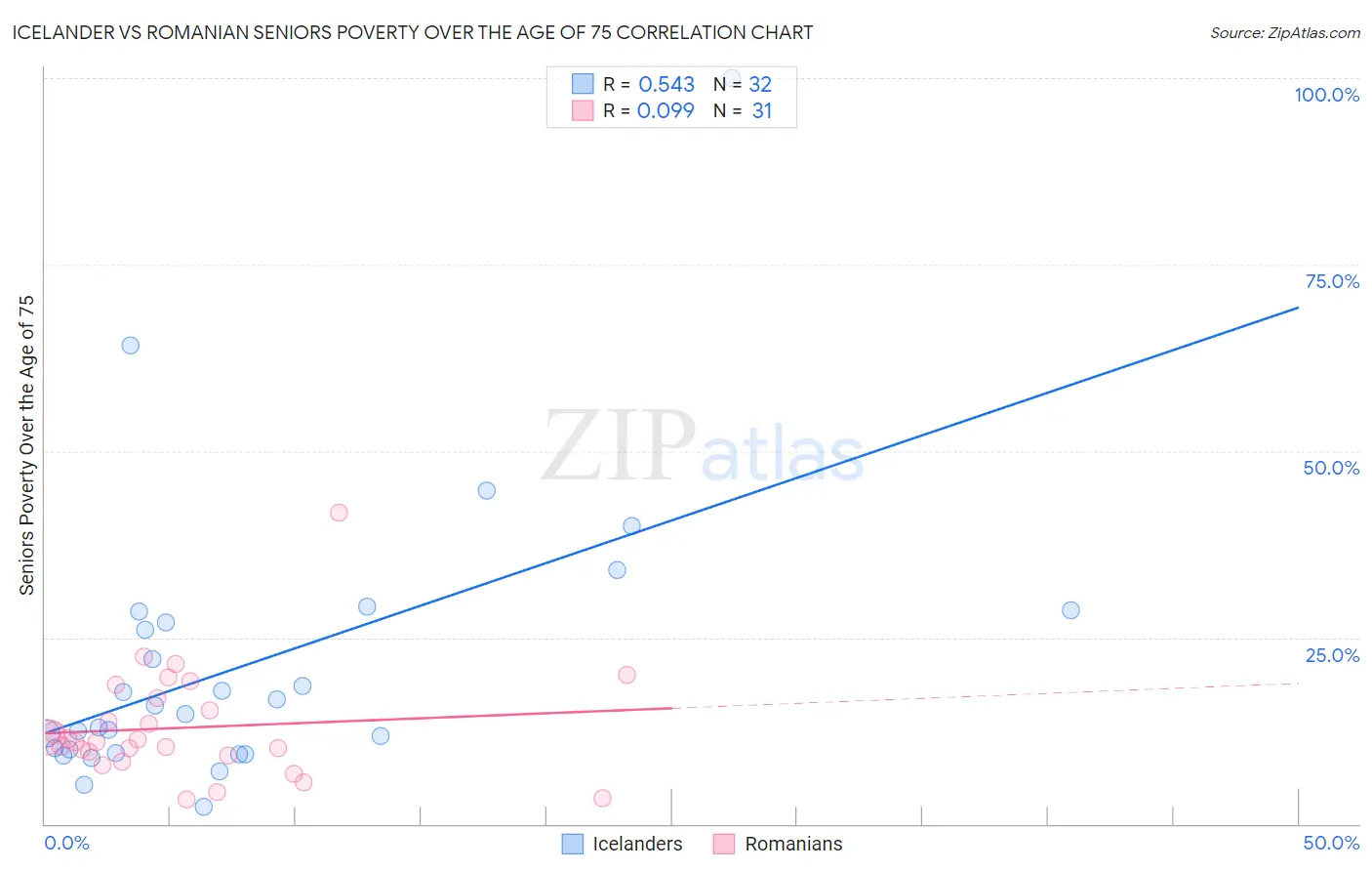 Icelander vs Romanian Seniors Poverty Over the Age of 75